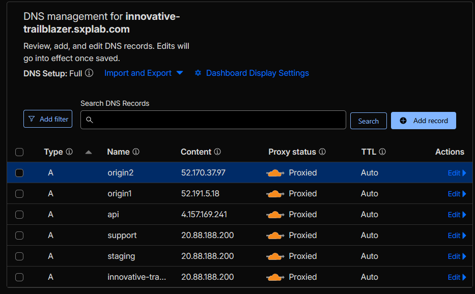 Cloudflare DNS page showing proxied A records for innovative-trailblazer.sxplab.com, staging, support, api, origin1, and origin2 with the specified IPs.
