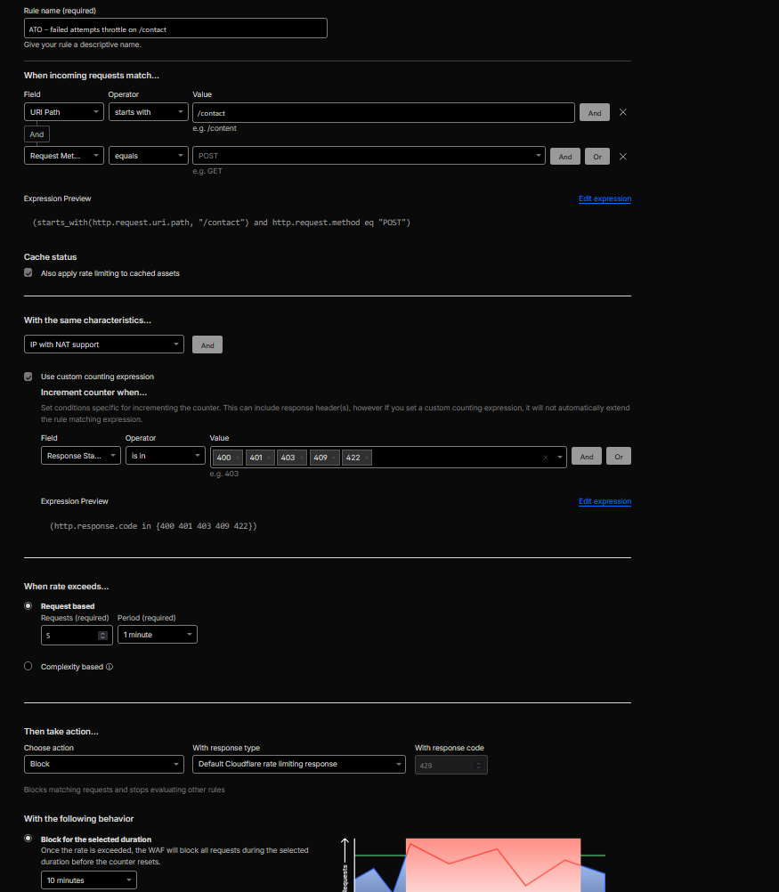 Rate Limiting rule 'ATO – failed attempts throttle on /contact' showing filter and counting expression based on http.response.code.