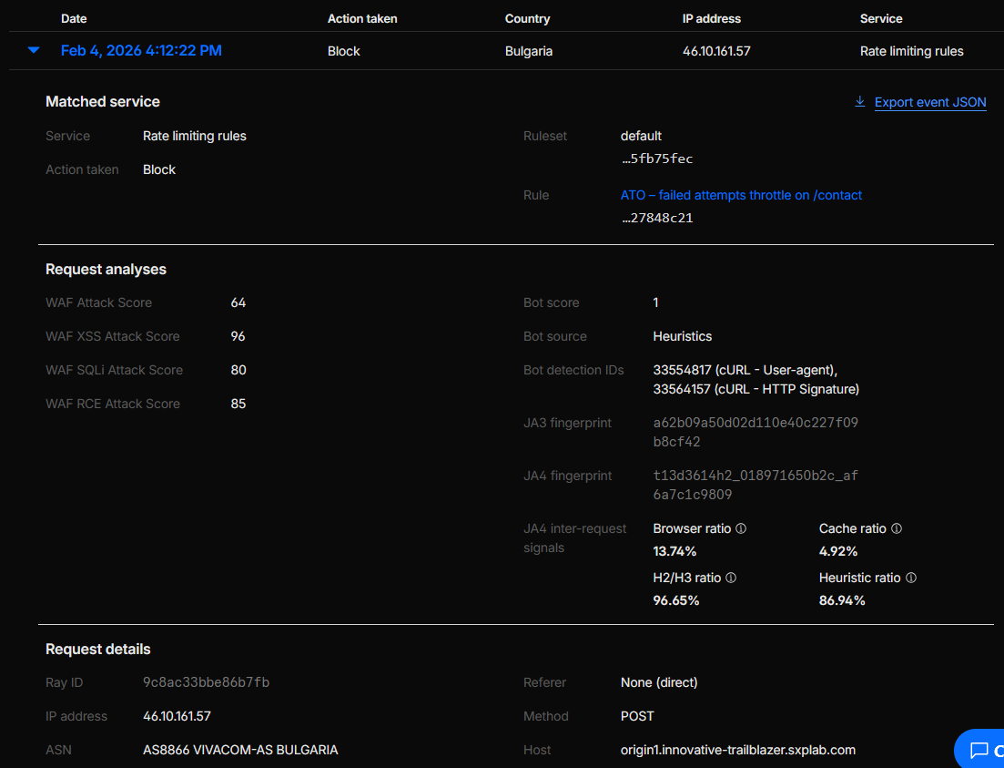 Security Events and rate limiting analytics showing the ATO rules triggering and failed attempts being throttled on /contact.