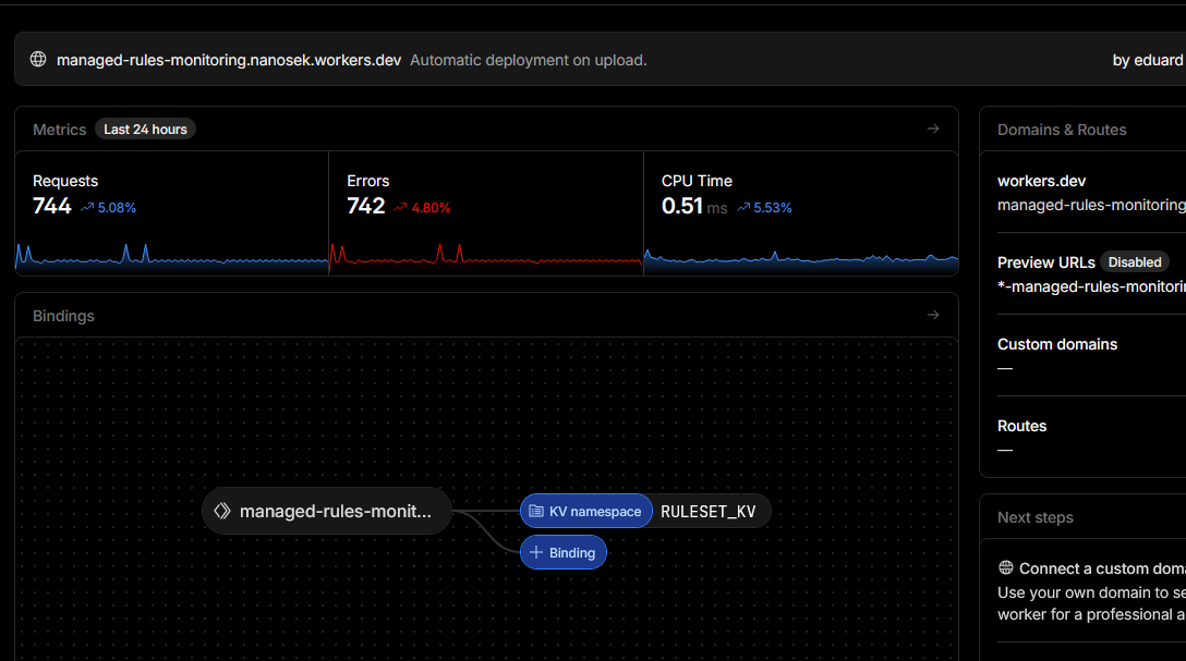 Cloudflare dashboard showing the WAF watcher Worker configuration, KV binding RULESET_KV, ZONE_IDS and MANAGED_RULESET_ID environment variables, and scheduled trigger.