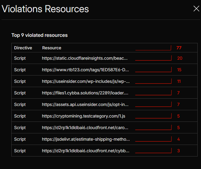 Page Shield policy violations view, highlighting scripts from non-sxplab.com domains.