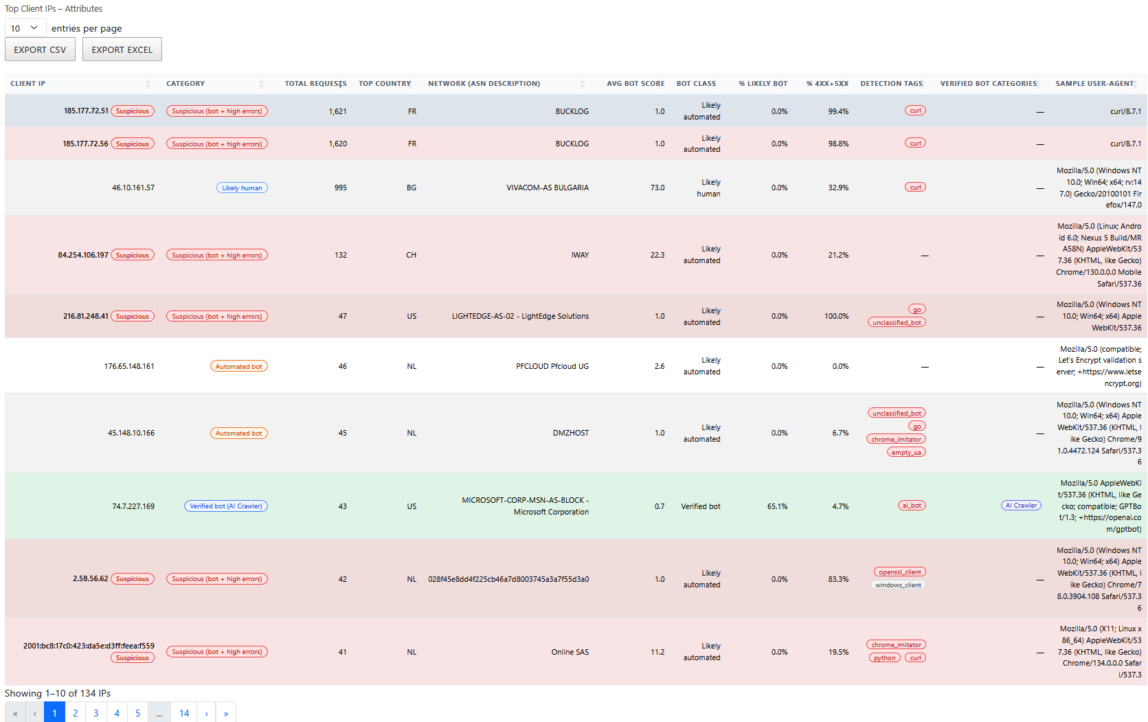 Top Client IPs – Attributes report showing bot attributes, detection tags, and error concentration with export options.