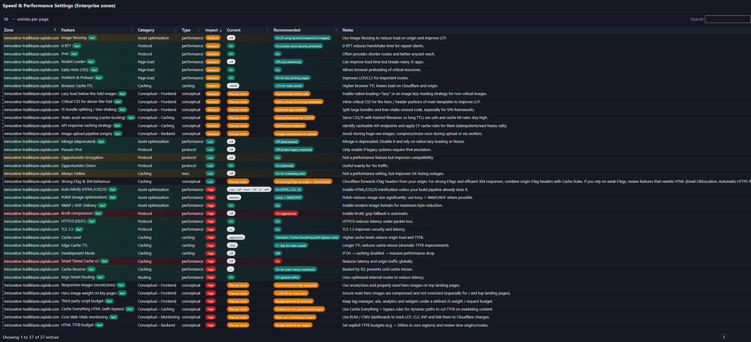 Speed & Performance Settings report showing feature states (current vs recommended) for the zone.