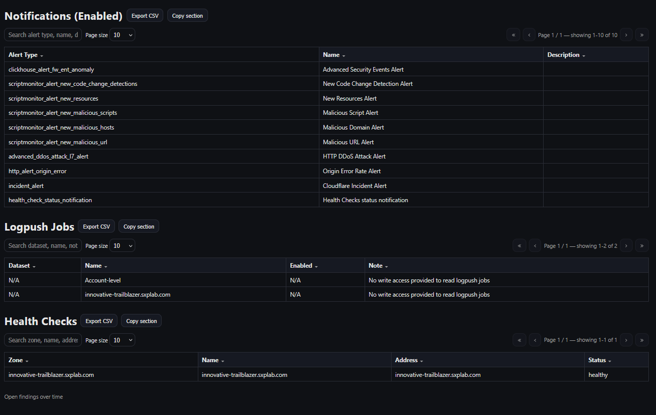 Notifications enabled list including Page Shield alerts, plus health checks status for the zone.