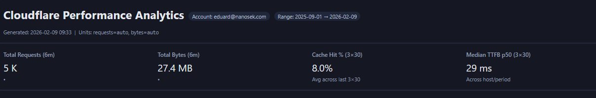 Cloudflare Performance Analytics summary showing requests, bytes, cache hit percentage, and median TTFB.